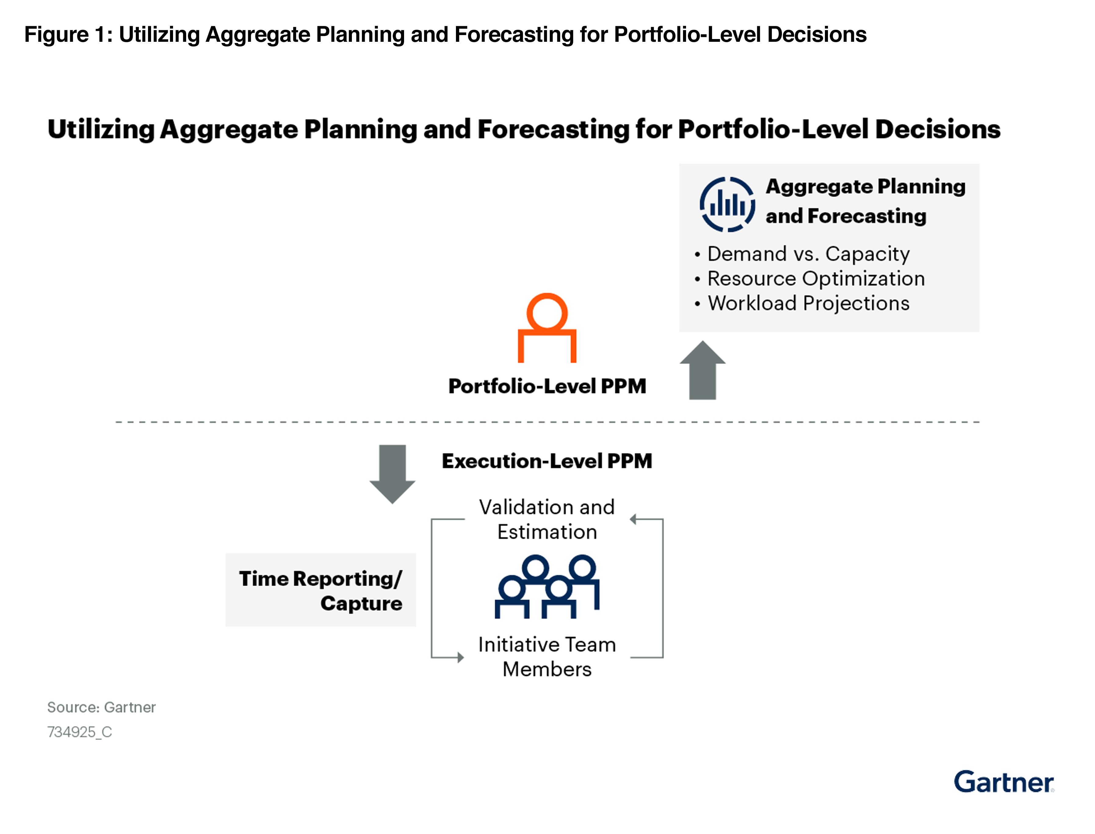 Figure 1 Utilizing Aggregate Planning and Forecasting for Portfolio-Level Decisions