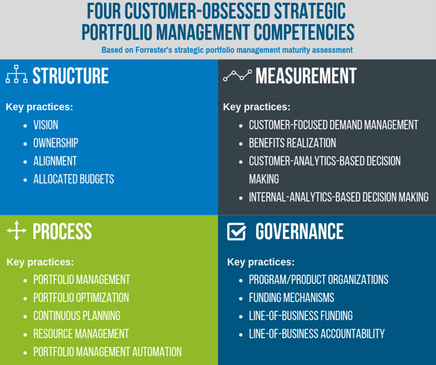 Strategic Portfolio Management Maturity | Assessment